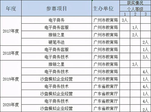 电子商务专业广州工资